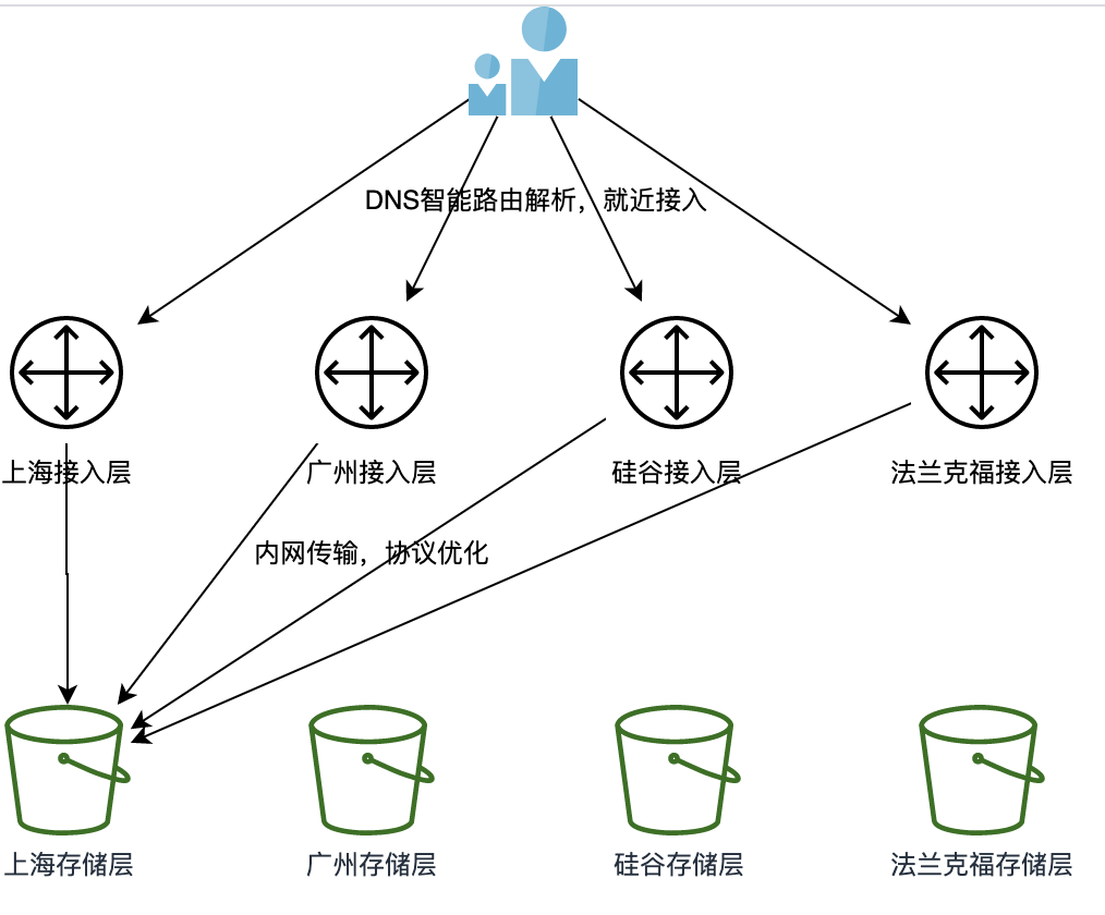 腾讯云COS全球加速让全球用户加速访问