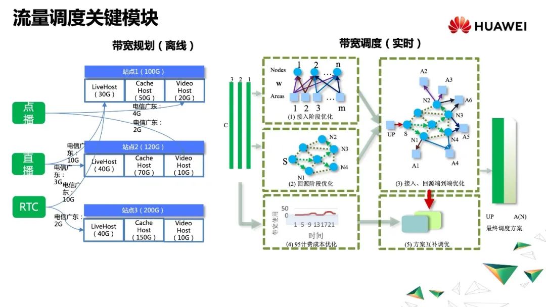 全域调度：云边协同在视频场景下的探索实践