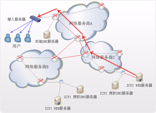 CDN原理解析