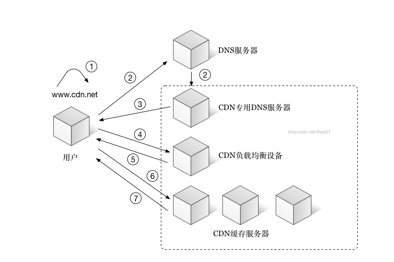 web前端性能优化之CDN