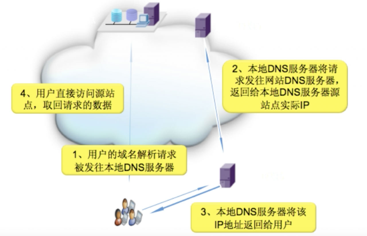 CND加速