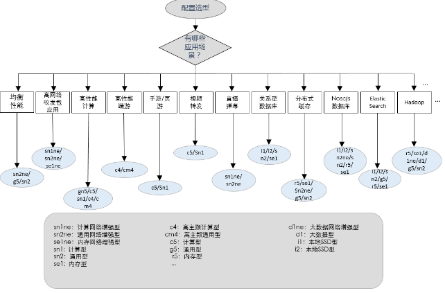 阿里云服务器企业型如何选择配置最佳？