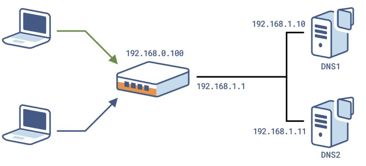 DNS