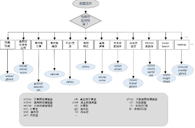 新用户如何选择云服务器配置