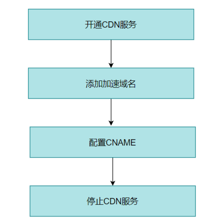 阿里云CDN实践