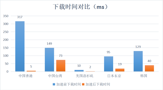 AgileCDN加速情况数据测评