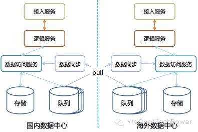 微信架构演变