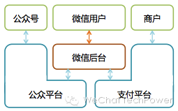 微信架构演变