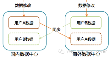 微信架构演变