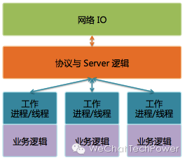 微信架构演变 (转)