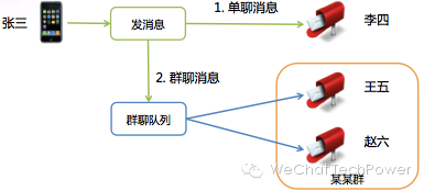 微信架构演变 (转)