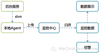 微信架构演变 (转)