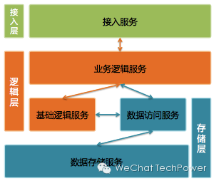 微信架构演变