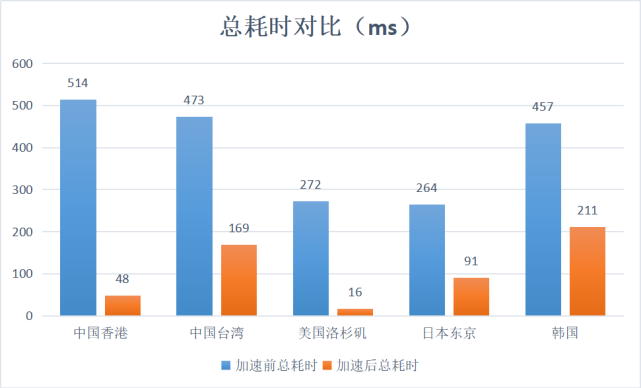 AgileCDN加速情况数据测评