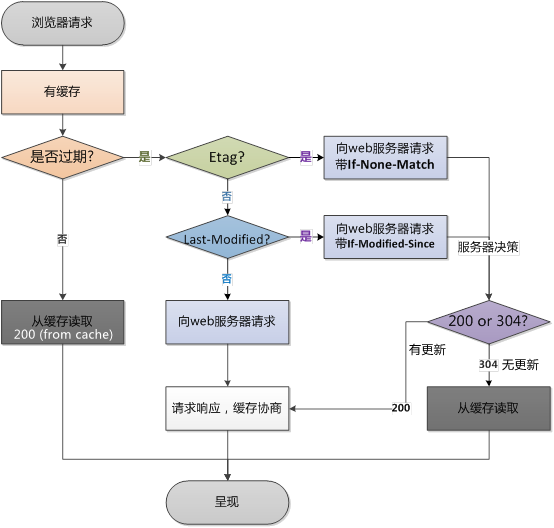 【原】http缓存与cdn相关技术