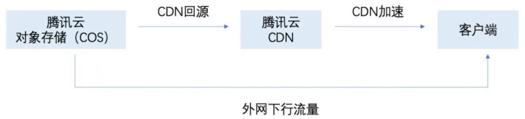 存储分发加速解决方案