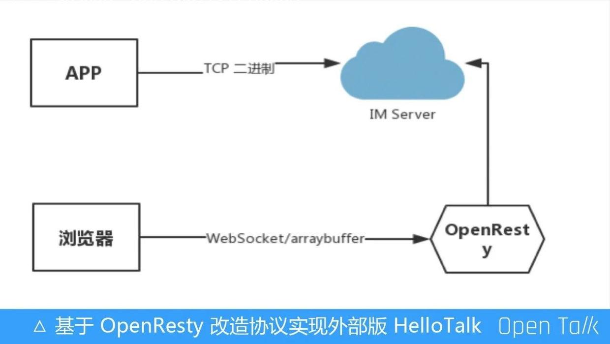 HelloTalk基于OpenResty的全球化探索之路