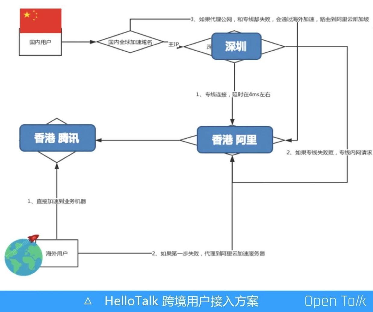 HelloTalk基于OpenResty的全球化探索之路