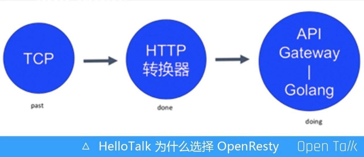 HelloTalk基于OpenResty的全球化探索之路