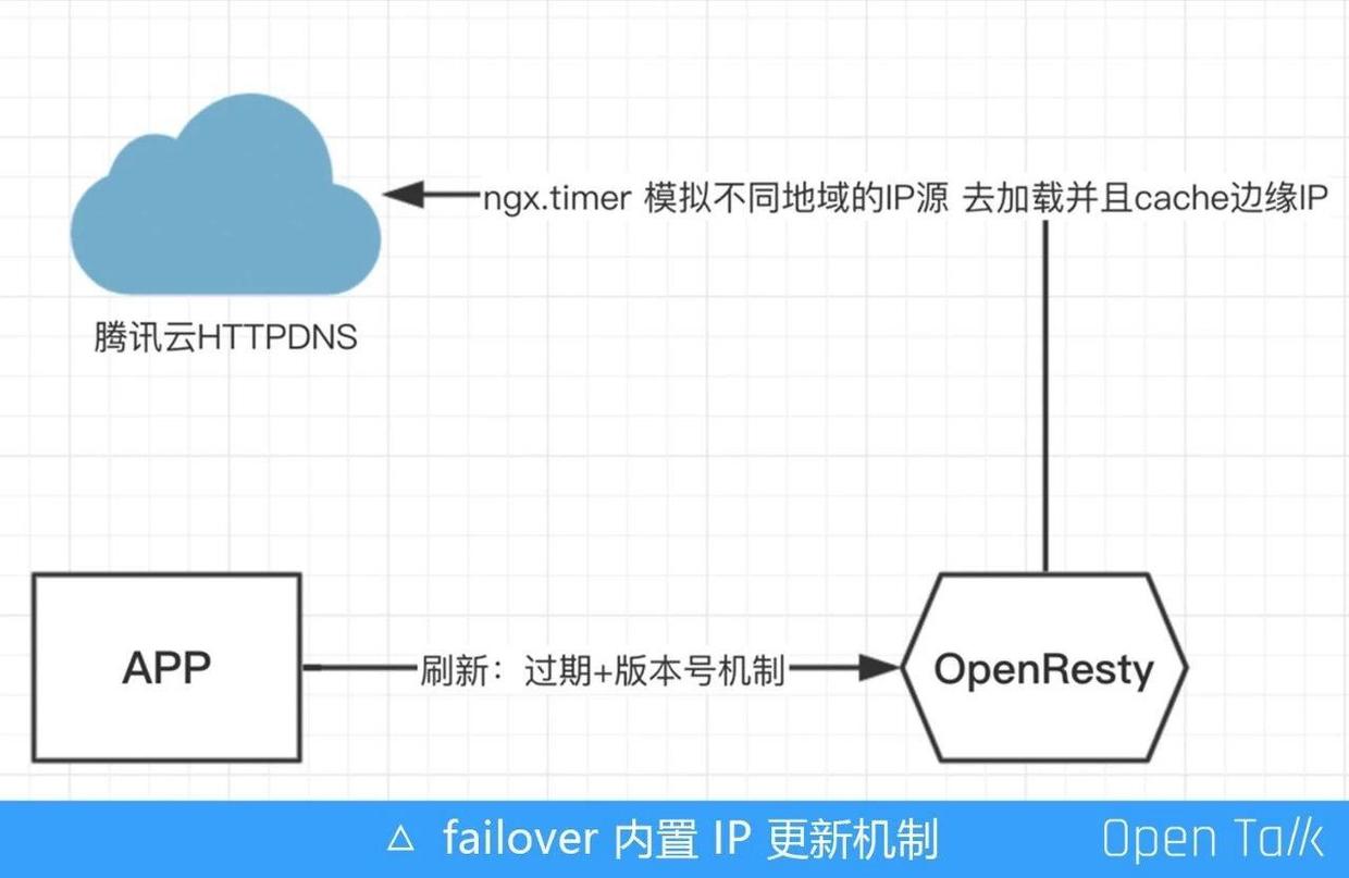 HelloTalk基于OpenResty的全球化探索之路