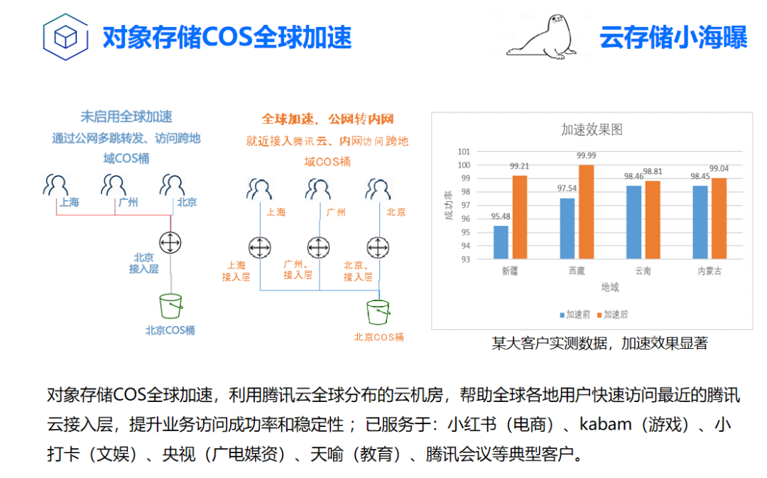 腾讯云COS全球加速让全球用户加速访问