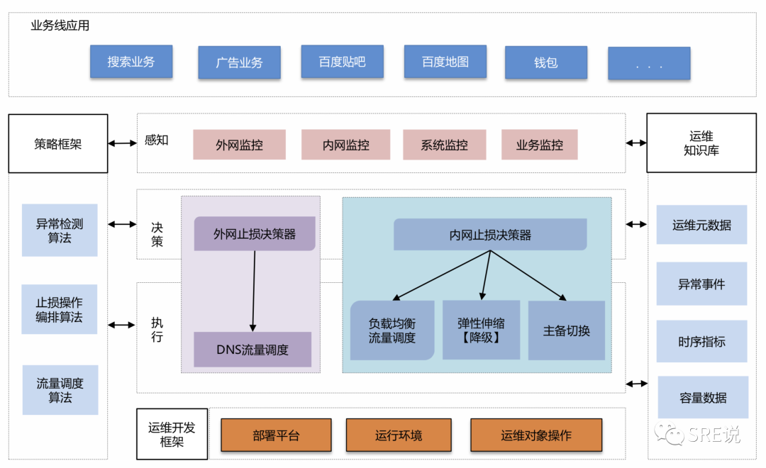 SRE(运维)最重要的是什么，看这一篇就够了