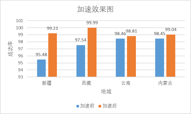 腾讯云COS全球加速让全球用户加速访问