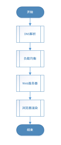 浅谈一个网页打开的全过程（涉及DNS、CDN、Nginx负载均衡等）