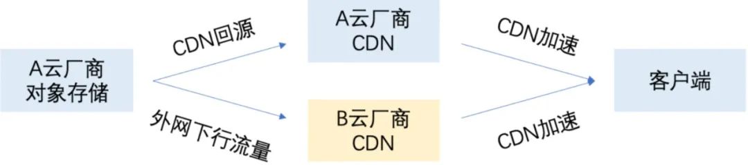 存储分发加速解决方案