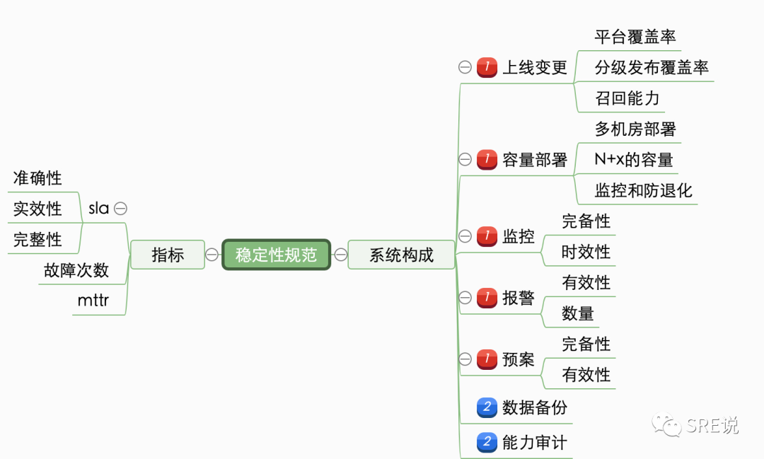 SRE(运维)最重要的是什么，看这一篇就够了