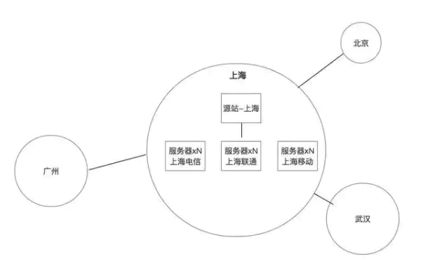 轻松解读CDN