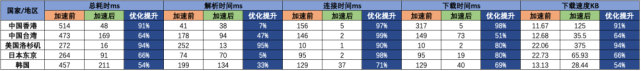 AgileCDN加速情况数据测评