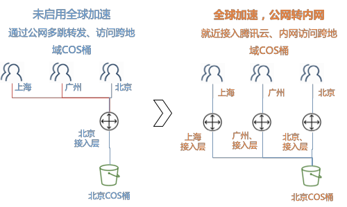 腾讯云COS全球加速让全球用户加速访问