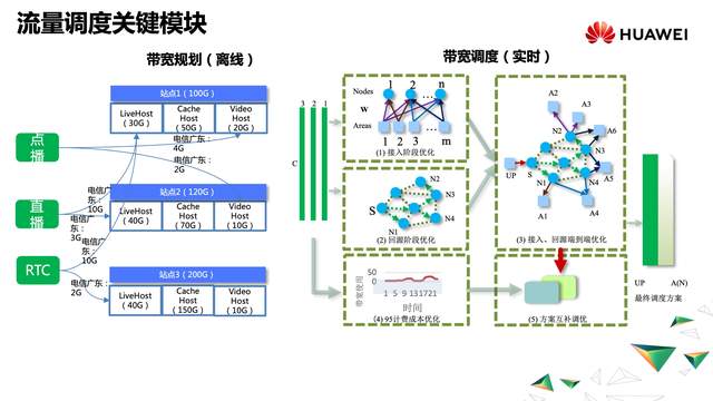 全域调度：云边协同在视频场景下的探索实践