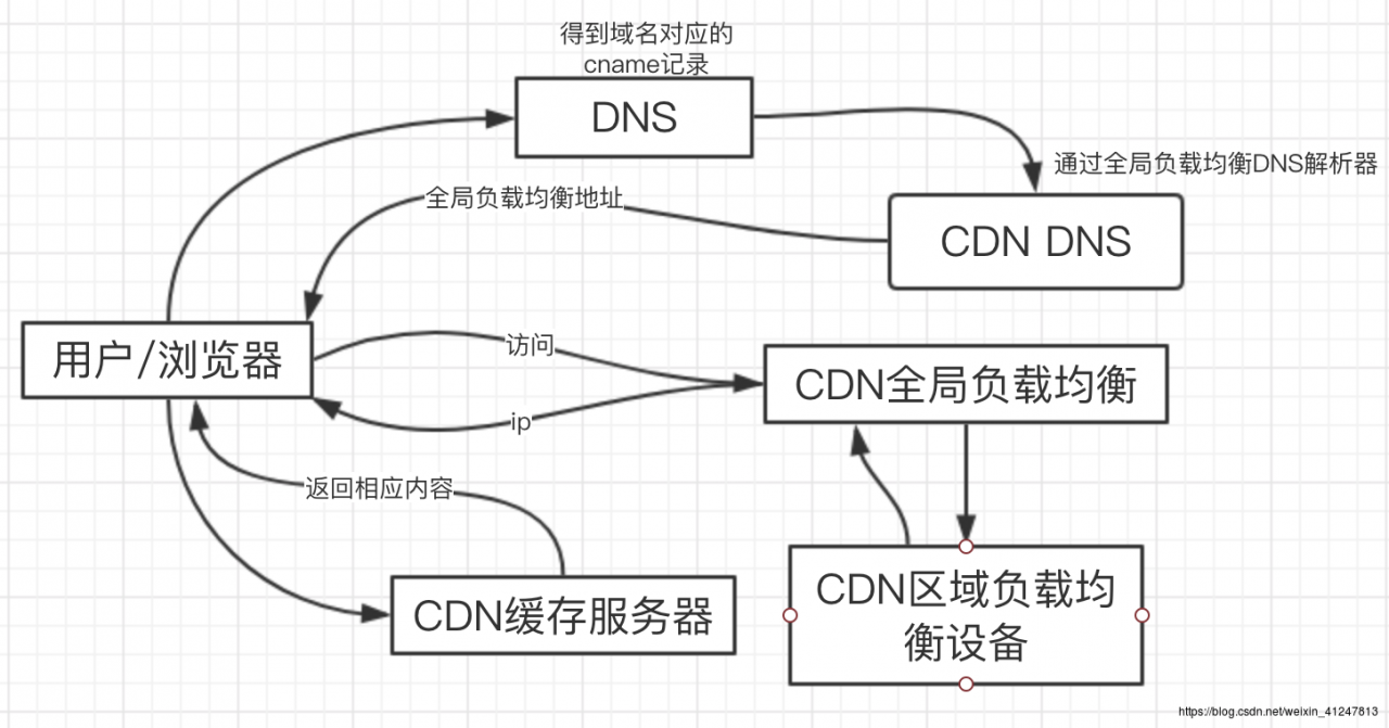 cdn加速