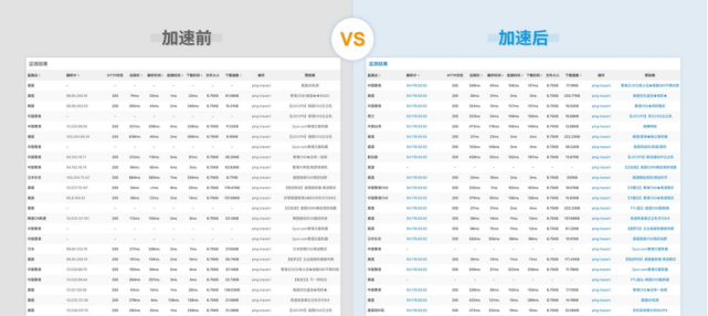 AgileCDN加速情况数据测评