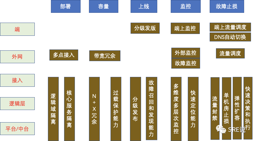 SRE(运维)最重要的是什么，看这一篇就够了