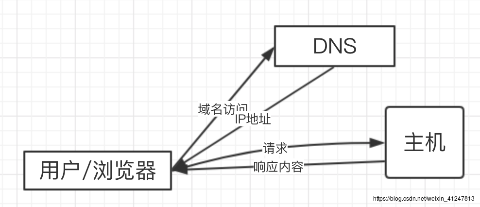 cdn加速