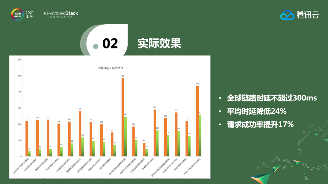 ​稳健、可靠全真即时通信网的架构与应用