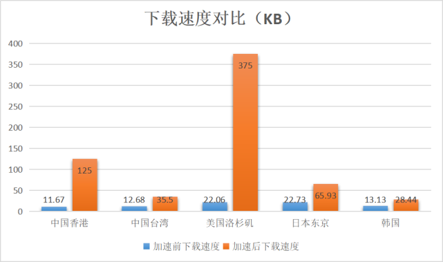 AgileCDN加速情况数据测评