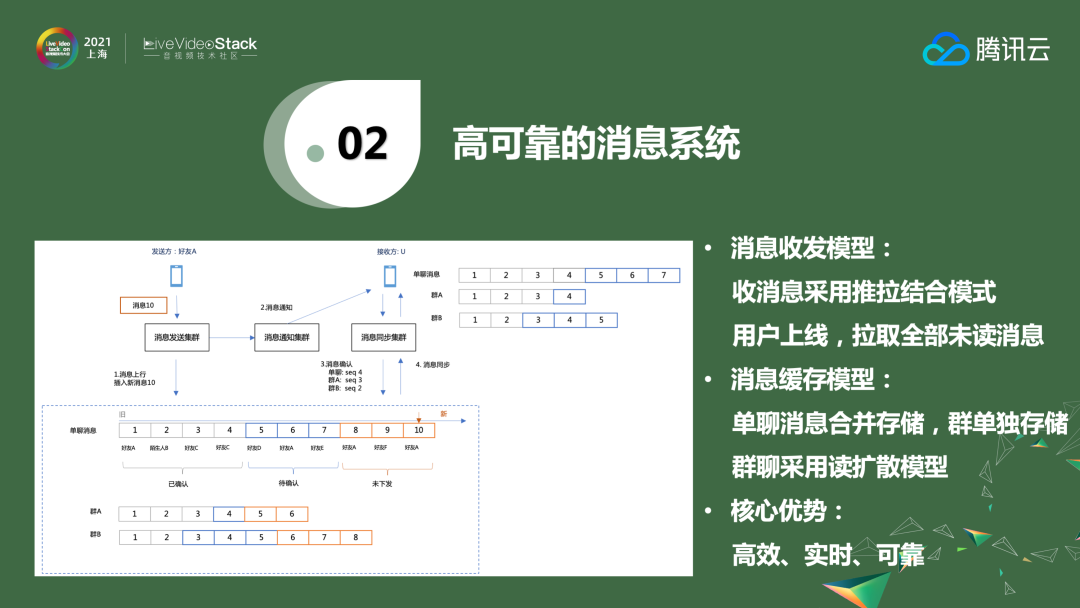 ​稳健、可靠全真即时通信网的架构与应用