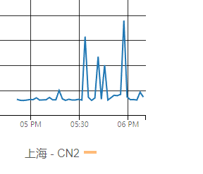 水墨云网络稳定性折线图截图