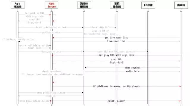 Java互联网架构-直播互动平台高并发分布式架构应用设计