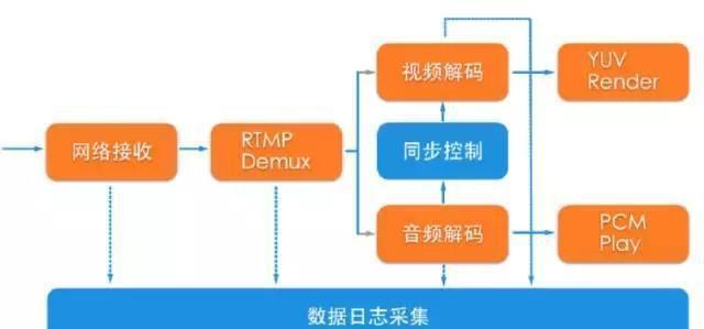 Java互联网架构-直播互动平台高并发分布式架构应用设计