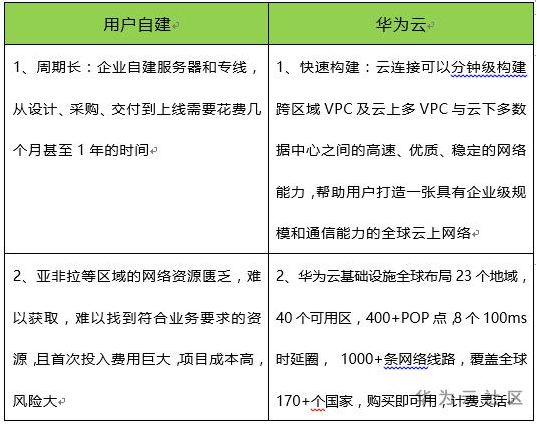 “全球+”浪潮下，企业出海选择合适的“技术船舶”成关键