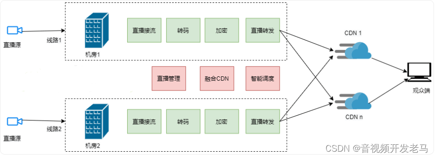 直播技术分享：千万级直播系统后端架构设计的方方面面