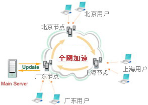 如何搭建自己CDN服务器