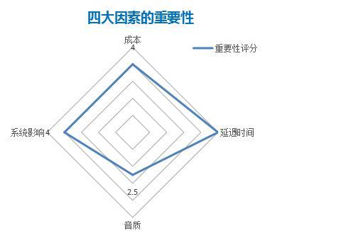 游戏实时语音解决方案是怎么炼成的