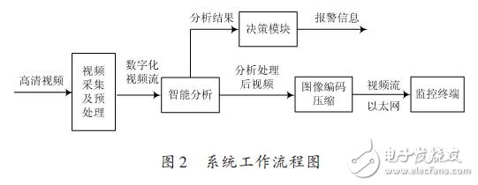 系统工作流程图