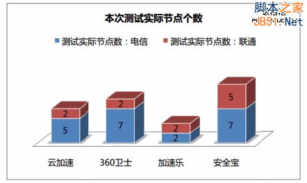 网站加速哪家强？四大免费CDN服务评测大PK